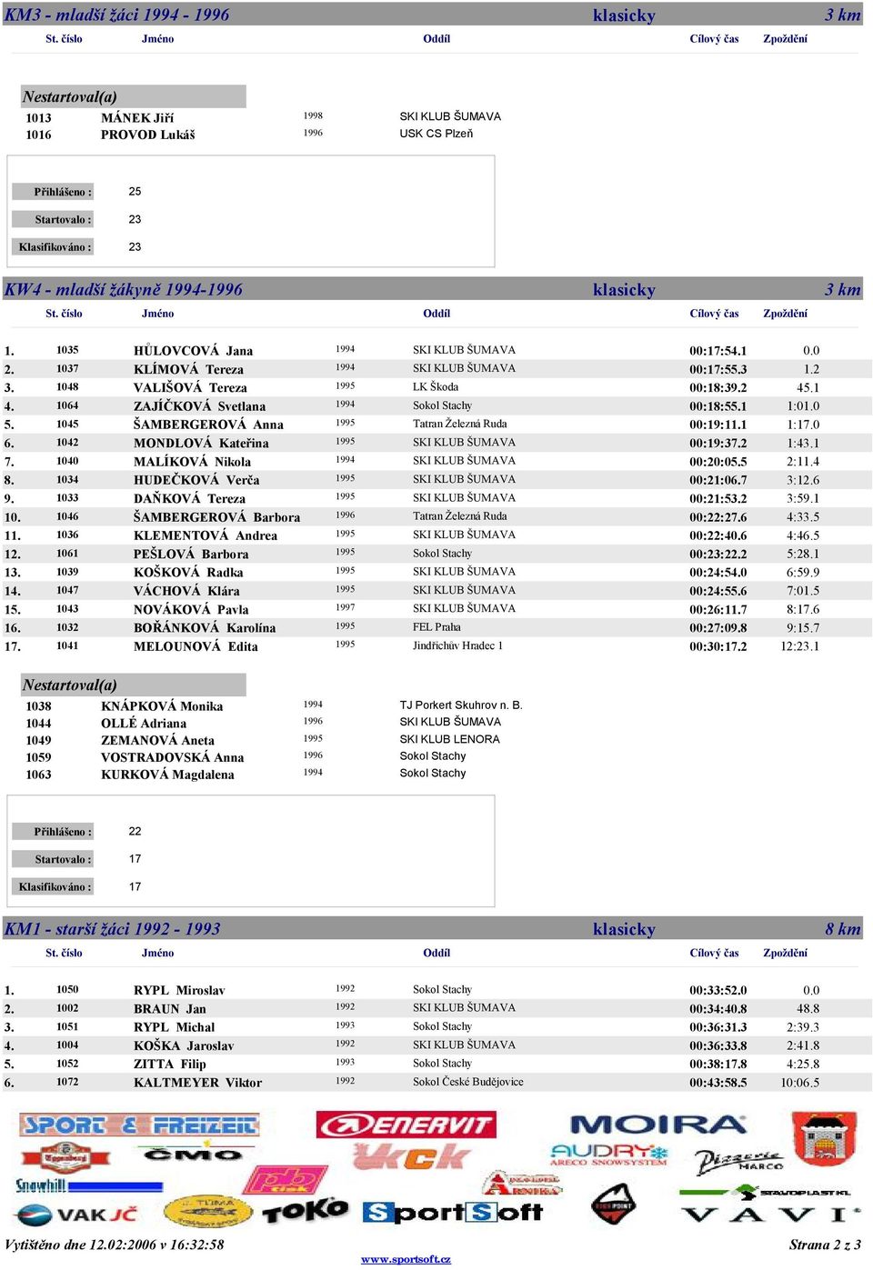 0 1037 KLÍMOVÁ Tereza 00:17:53 2 1048 VALIŠOVÁ Tereza LK Škoda 00:18:32 41 1064 ZAJÍČKOVÁ Svetlana 00:18:51 1:00 1045 ŠAMBERGEROVÁ Anna Tatran Železná Ruda 00:19:11 1:10 1042 MONDLOVÁ Kateřina
