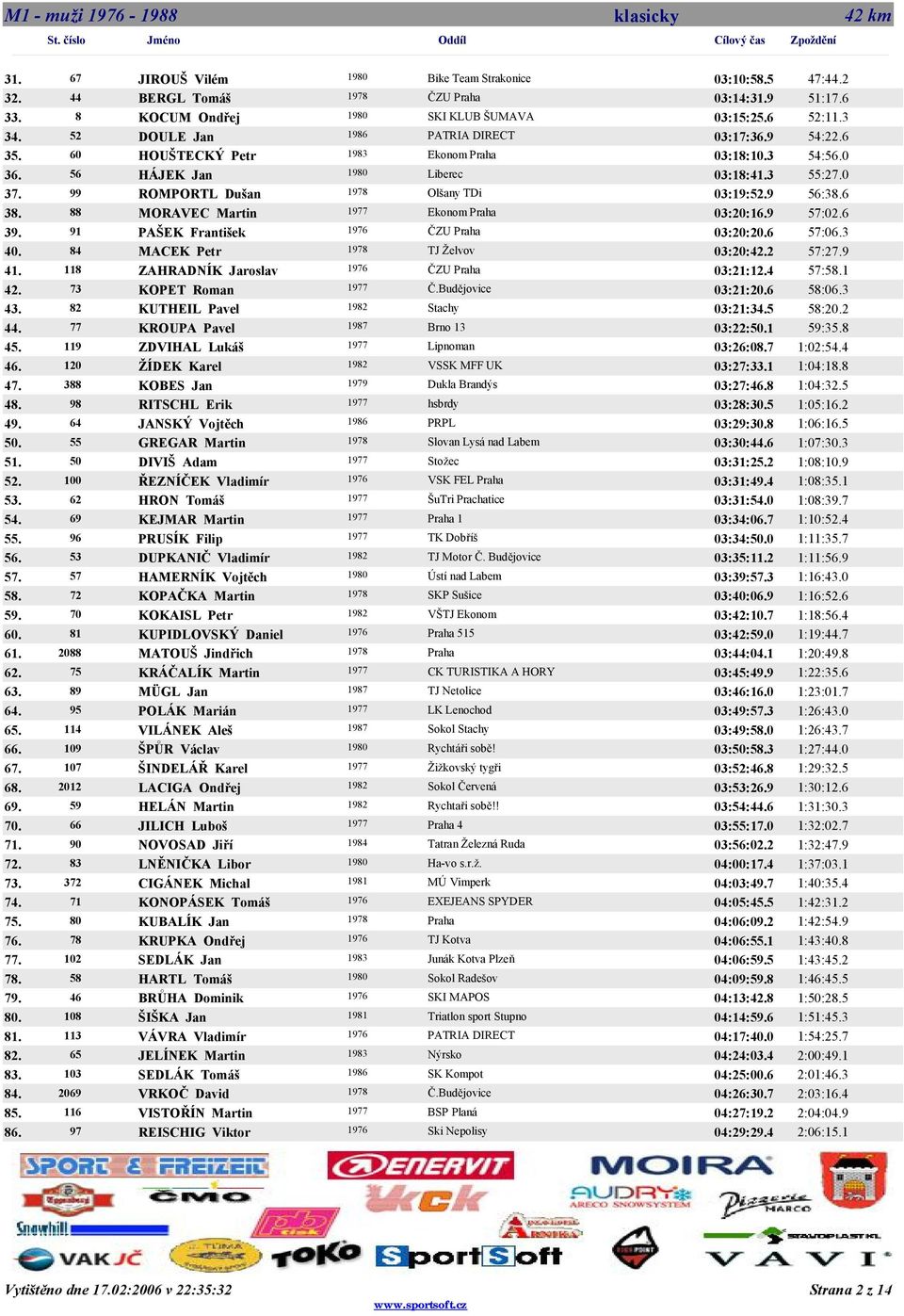 Praha 03:18:3 54:50 56 HÁJEK Jan Liberec 03:18:43 55:20 99 ROMPORTL Dušan Olšany TDi 03:19:59 56:36 88 MORAVEC Martin Ekonom Praha 03:20:19 57:06 91 PAŠEK František 03:20:20.