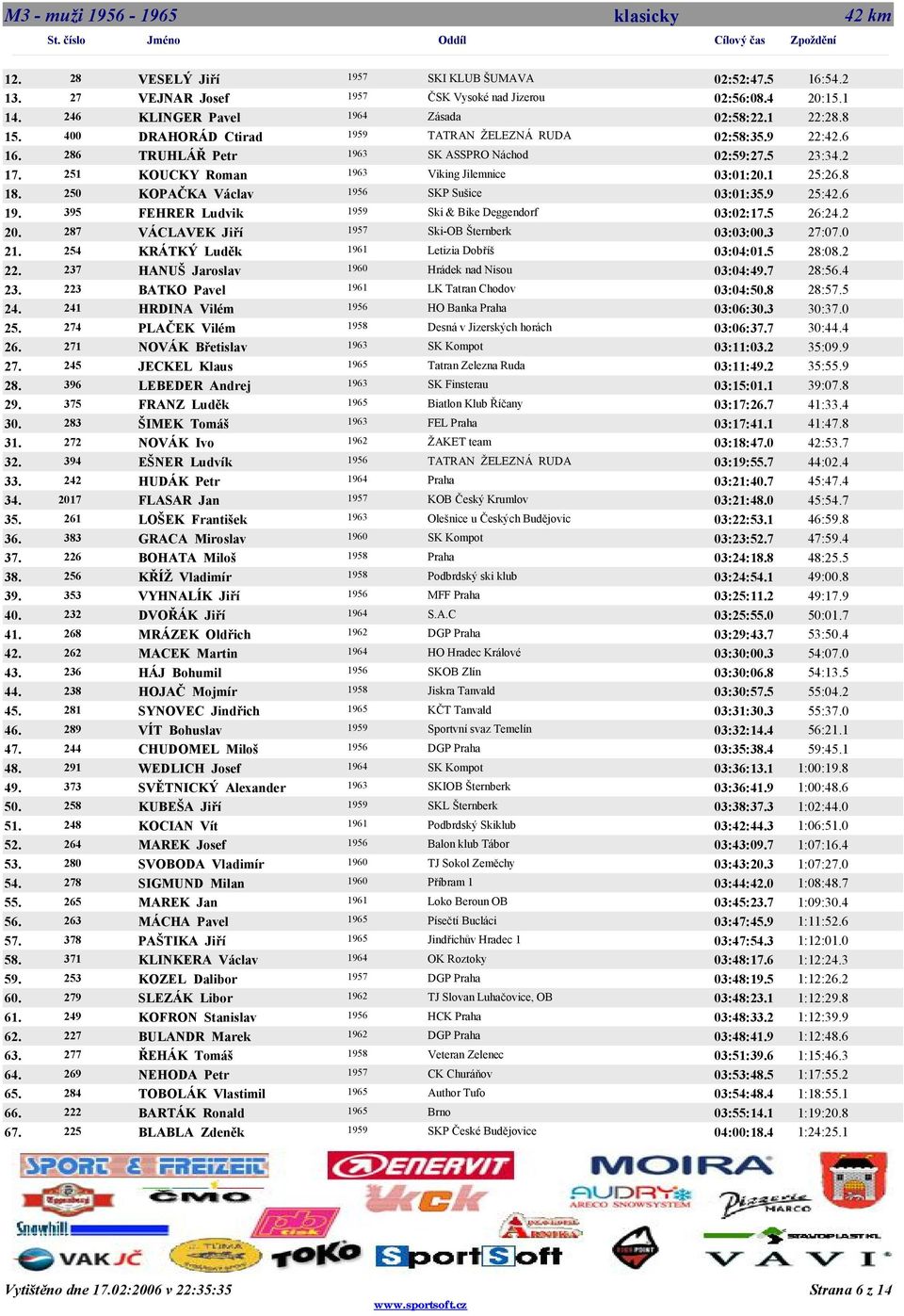 02:58:39 22:46 286 TRUHLÁŘ Petr 1963 SK ASSPRO Náchod 02:59:25 23:32 251 KOUCKY Roman 1963 Viking Jilemnice 03:01:20.