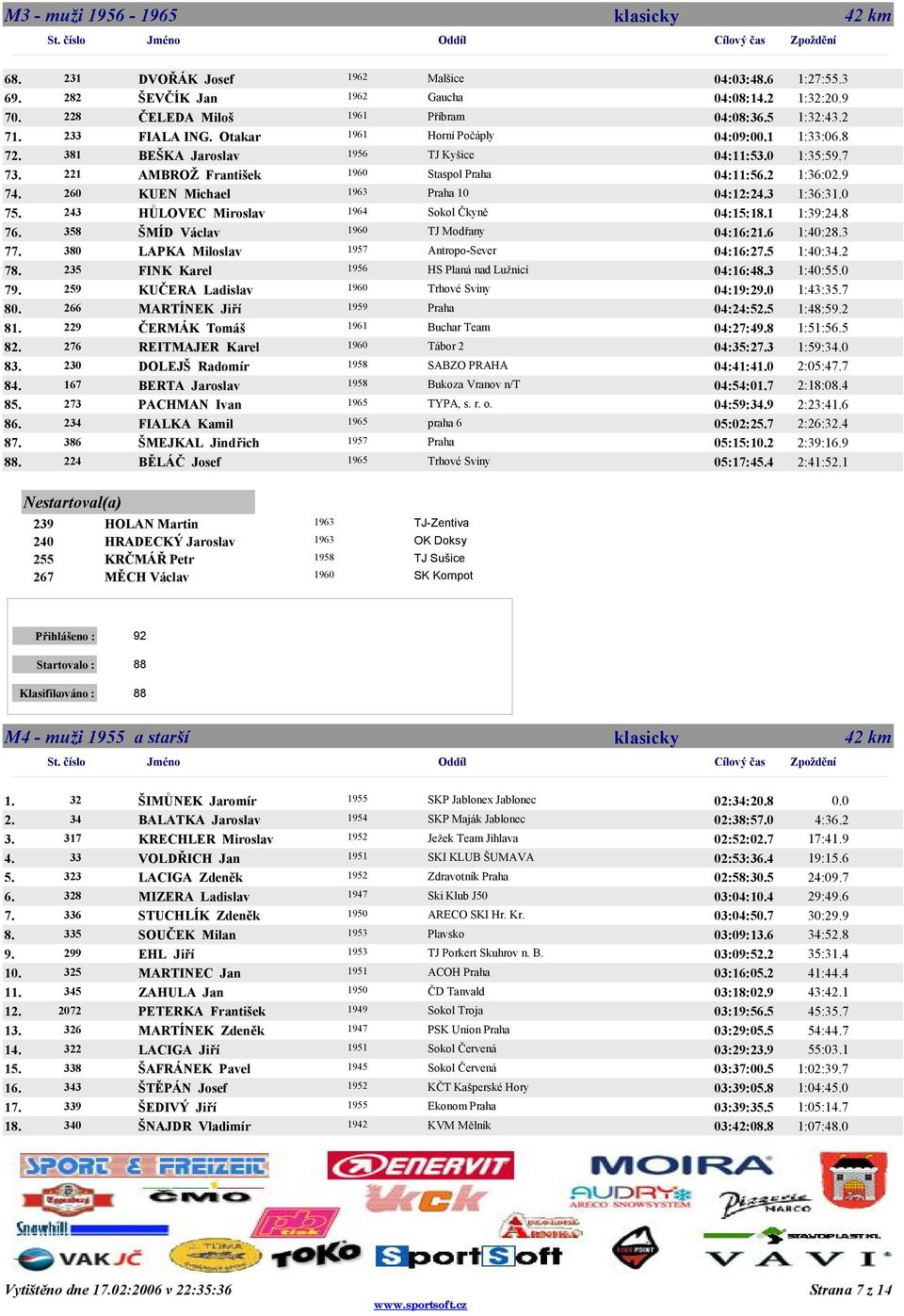 1 1:33:08 381 BEŠKA Jaroslav 1956 TJ Kyšice 04:11:50 1:35:57 221 AMBROŽ František 1960 Staspol Praha 04:11:52 1:36:09 260 KUEN Michael 1963 Praha 10 04:12:23 1:36:30 243 HŮLOVEC Miroslav 1964 Sokol