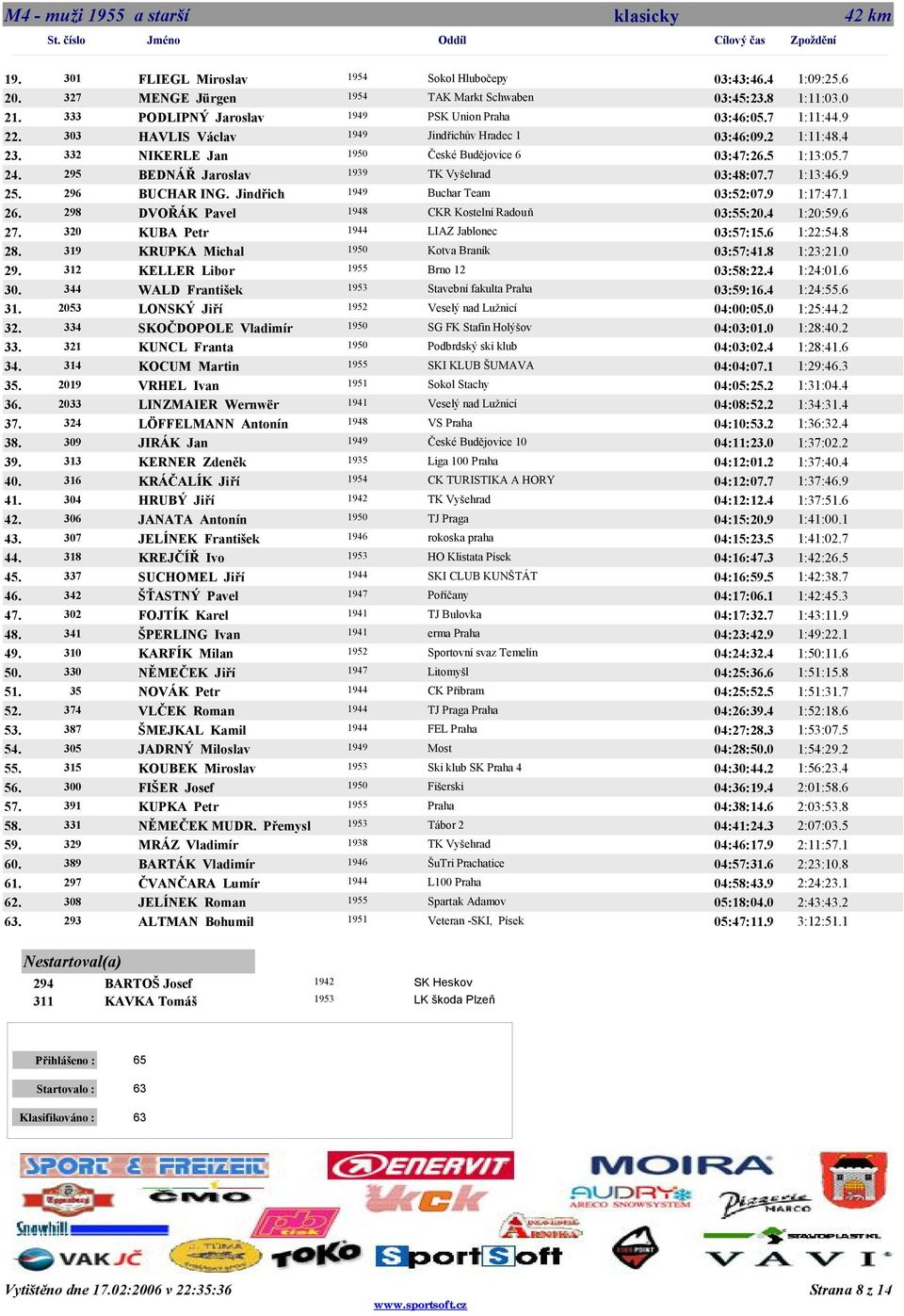 1949 Jindřichův Hradec 1 03:46:02 1:11:44 332 NIKERLE Jan 1950 České Budějovice 6 03:47:25 1:13:07 295 BEDNÁŘ Jaroslav 1939 TK Vyšehrad 03:48:07 1:13:49 296 BUCHAR ING.