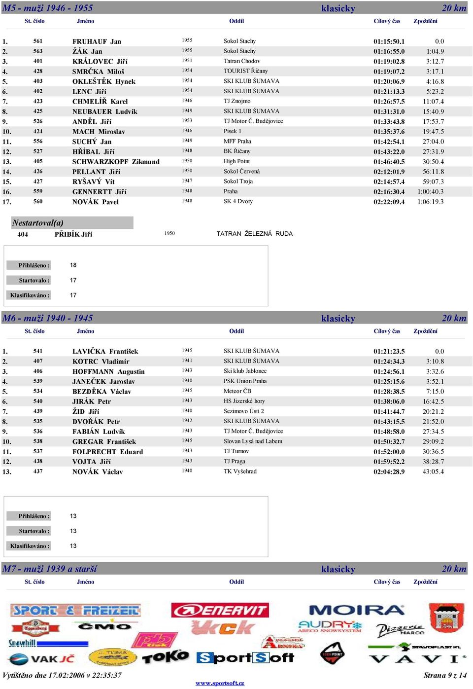01:21:13 5:22 423 CHMELÍŘ Karel 1946 TJ Znojmo 01:26:55 11:04 425 NEUBAUER Ludvík 1949 01:31:30 15:40.9 526 ANDĚL Jiří 1953 TJ Motor Č.