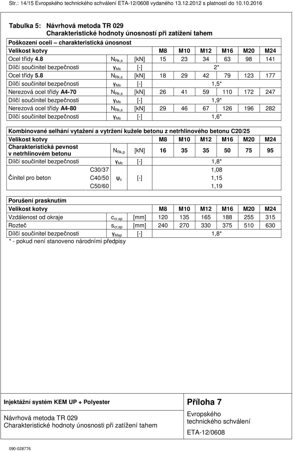 8 N Rk,s [kn] 15 23 34 63 98 141 Dílčí součinitel bezpečnosti γ Ms [-] 2* Ocel třídy 5.