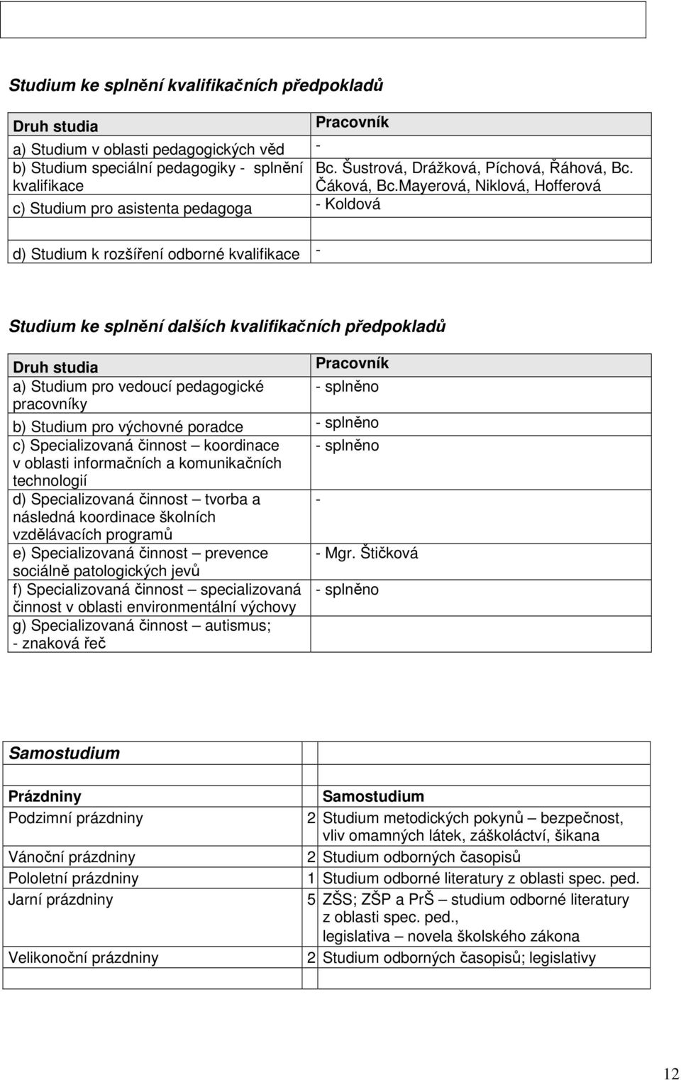 Mayerová, Niklová, Hofferová c) Studium pro asistenta pedagoga - Koldová d) Studium k rozšíření odborné kvalifikace - Studium ke splnění dalších kvalifikačních předpokladů Druh studia Pracovník a)