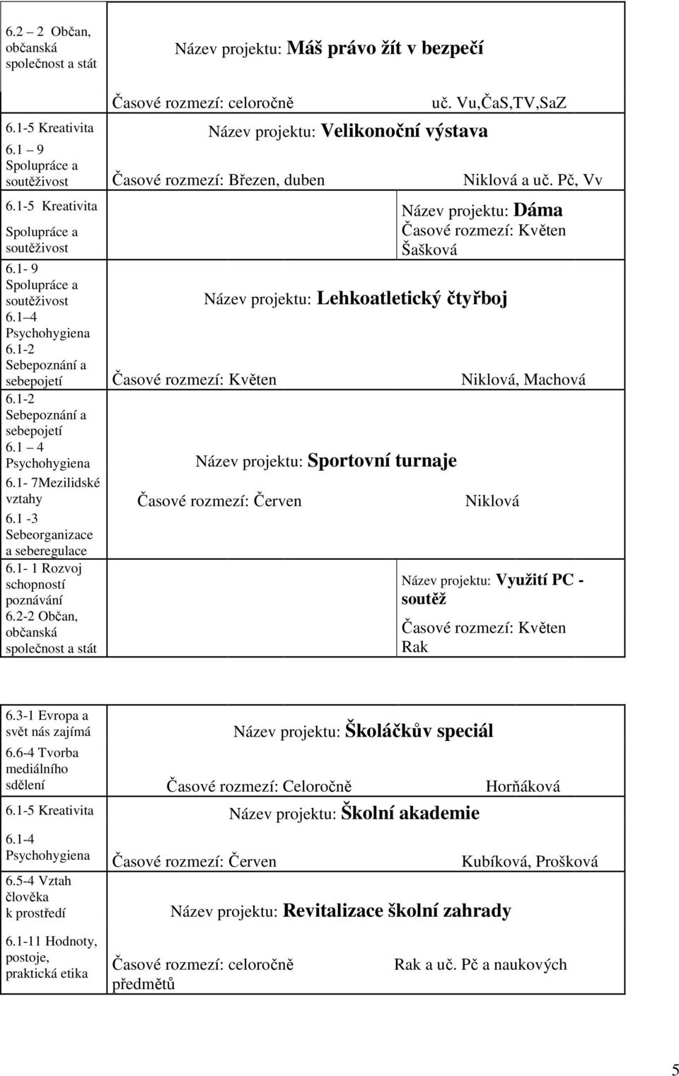 1-2 Sebepoznání a sebepojetí Časové rozmezí: Květen Niklová, Machová 6.1-2 Sebepoznání a sebepojetí 6.1 4 Název projektu: Sportovní turnaje 6.1-7Mezilidské vztahy Časové rozmezí: Červen Niklová 6.