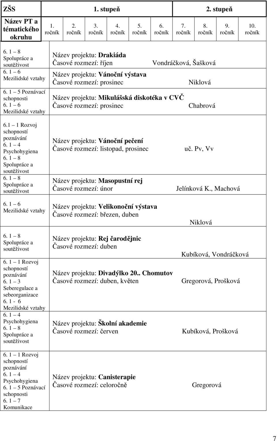 Vondráčková, Šašková Niklová Chabrová 6.1 1 Rozvoj schopností poznávání 6. 1 4 6. 1 8 6. 1 8 6. 1 6 Mezilidské vztahy 6. 1 8 6. 1 1 Rozvoj schopností poznávání 6. 1 3 Seberegulace a sebeorganizace 6.