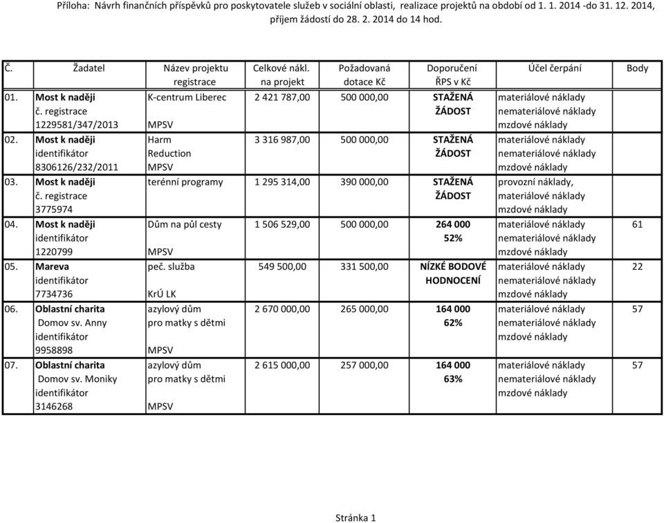 Most k naději Harm 3 316 987,00 500 000,00 STAŽENÁ materiálové náklady Reduction ŽÁDOST nemateriálové náklady 8306126/232/2011 MPSV mzdové náklady 03.