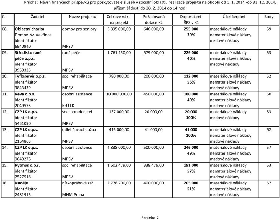 rehabilitace 780 000,00 200 000,00 112000 materiálové náklady 52 56% nemateriálové náklady 3843439 MPSV mzdové náklady 11. Reva o.p.s.