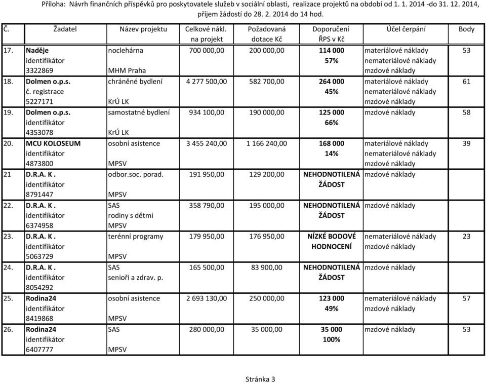 MCU KOLOSEUM osobní asistence 3 455 240,00 1 166 240,00 168000 materiálové náklady 39 14% nemateriálové náklady 4873800 MPSV mzdové náklady 21 D.R.A. K. odbor.soc. porad.