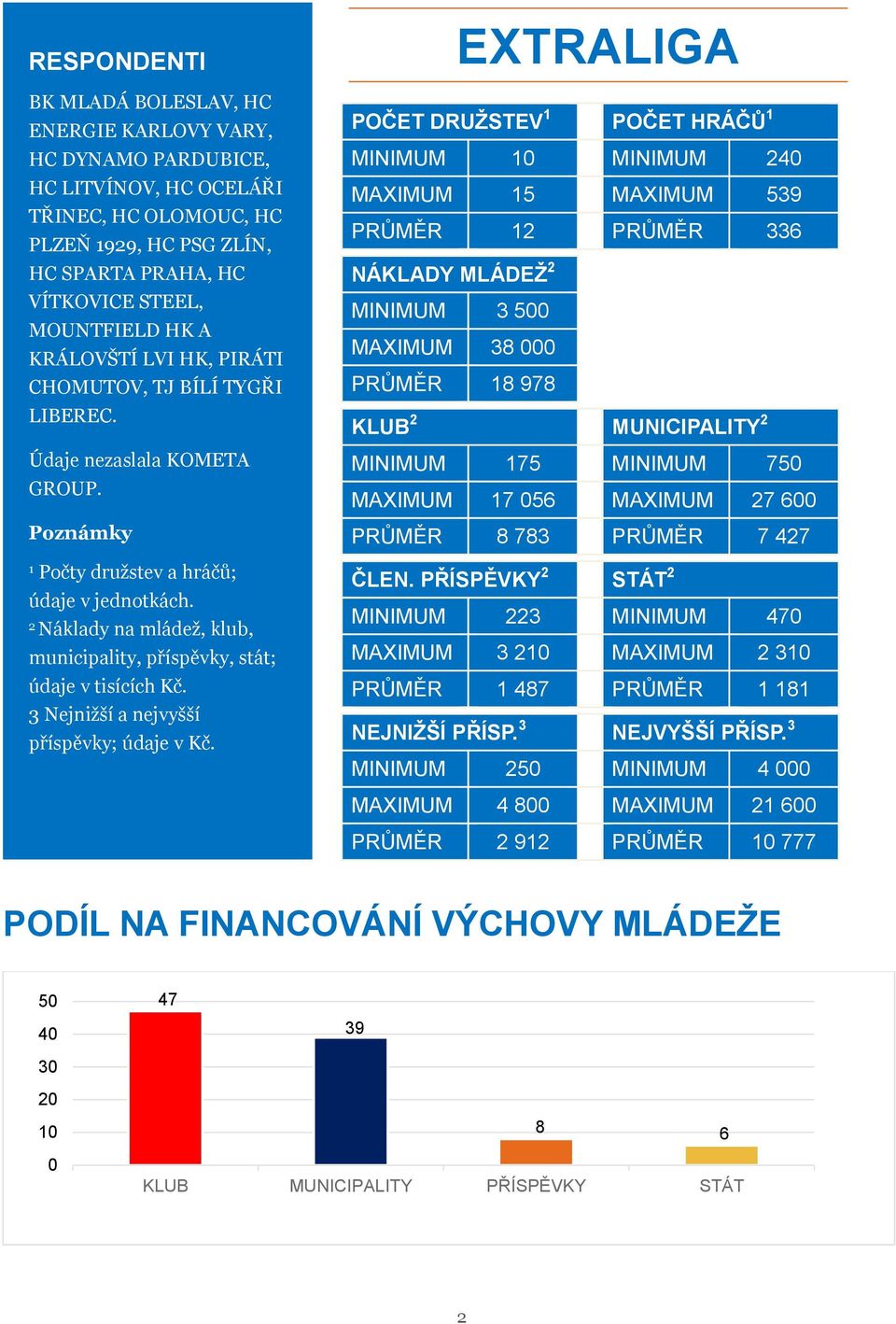 Náklady na mládež, klub, municipality, příspěvky, stát; údaje v tisících Kč. 3 Nejnižší a nejvyšší příspěvky; údaje v Kč.