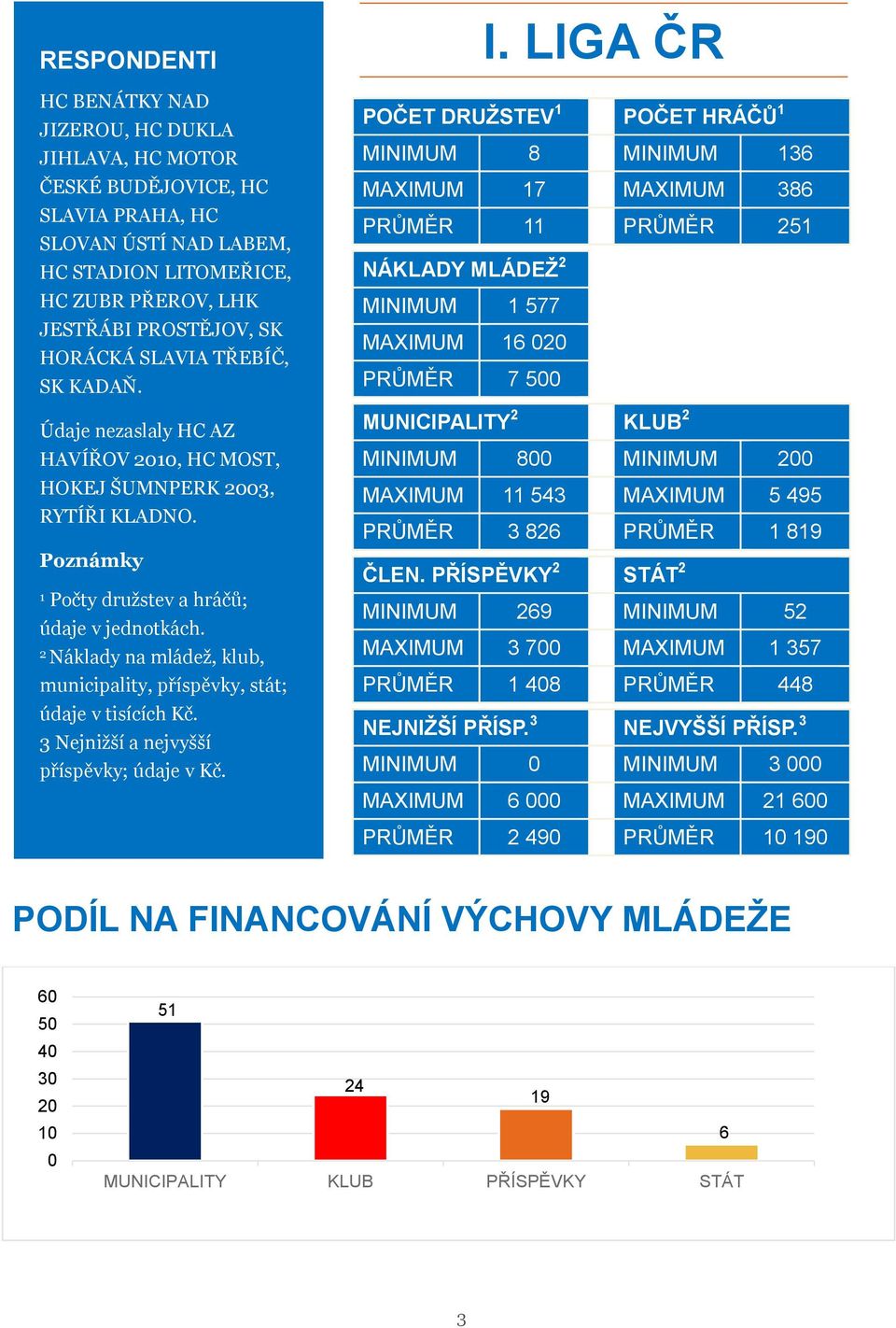 Náklady na mládež, klub, municipality, příspěvky, stát; údaje v tisících Kč. 3 Nejnižší a nejvyšší příspěvky; údaje v Kč. I.