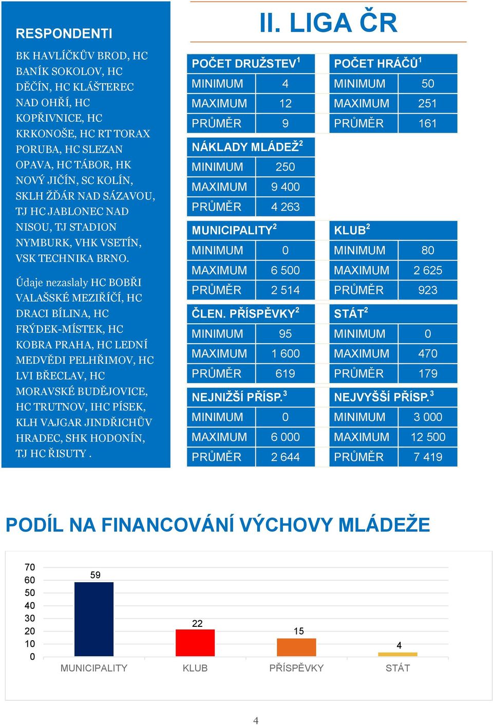 Údaje nezaslaly HC BOBŘI VALAŠSKÉ MEZIŘÍČÍ, HC DRACI BÍLINA, HC FRÝDEK-MÍSTEK, HC KOBRA PRAHA, HC LEDNÍ MEDVĚDI PELHŘIMOV, HC LVI BŘECLAV, HC MORAVSKÉ BUDĚJOVICE, HC TRUTNOV, IHC PÍSEK, KLH VAJGAR