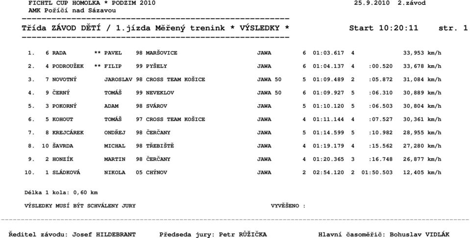 3 POKORNÝ ADAM 98 SVÁROV JAWA 5 01:10.120 5 :06.503 30,804 km/h 6. 5 KOHOUT TOMÁŠ 97 CROSS TEAM KOŠICE JAWA 4 01:11.144 4 :07.527 30,361 km/h 7. 8 KREJCÁREK ONDŘEJ 98 ČERČANY JAWA 5 01:14.599 5 :10.