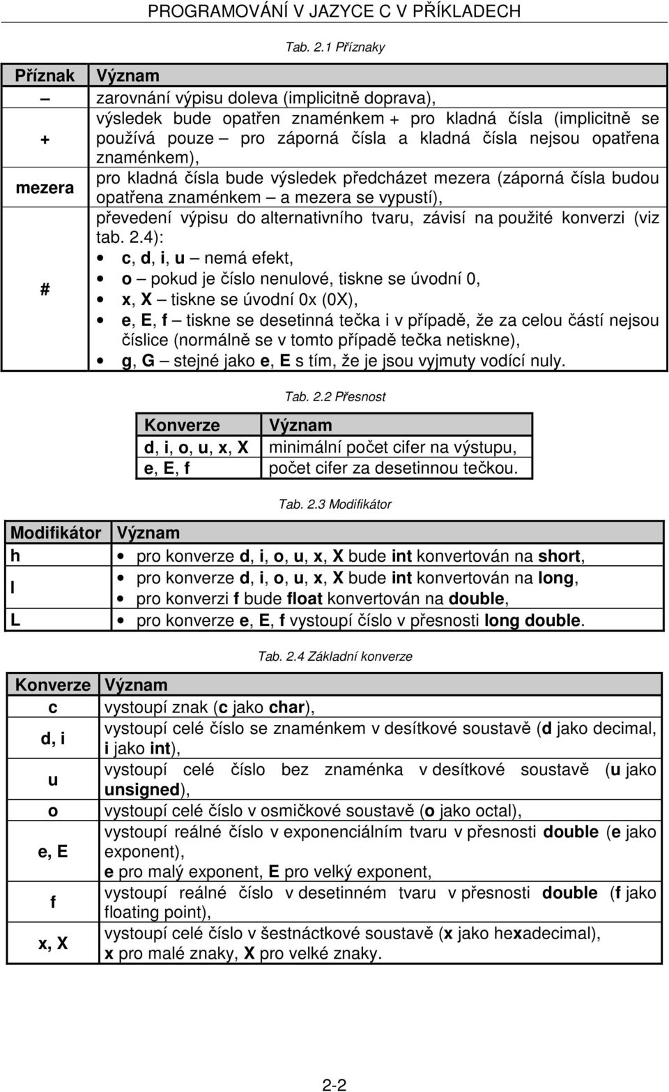 alternativního tvaru, závisí na použité konverzi (viz tab 24): c, d, i, u nemá efekt, o pokud je číslo nenulové, tiskne se úvodní 0, # x, X tiskne se úvodní 0x (0X), e, E, f tiskne se desetinná tečka