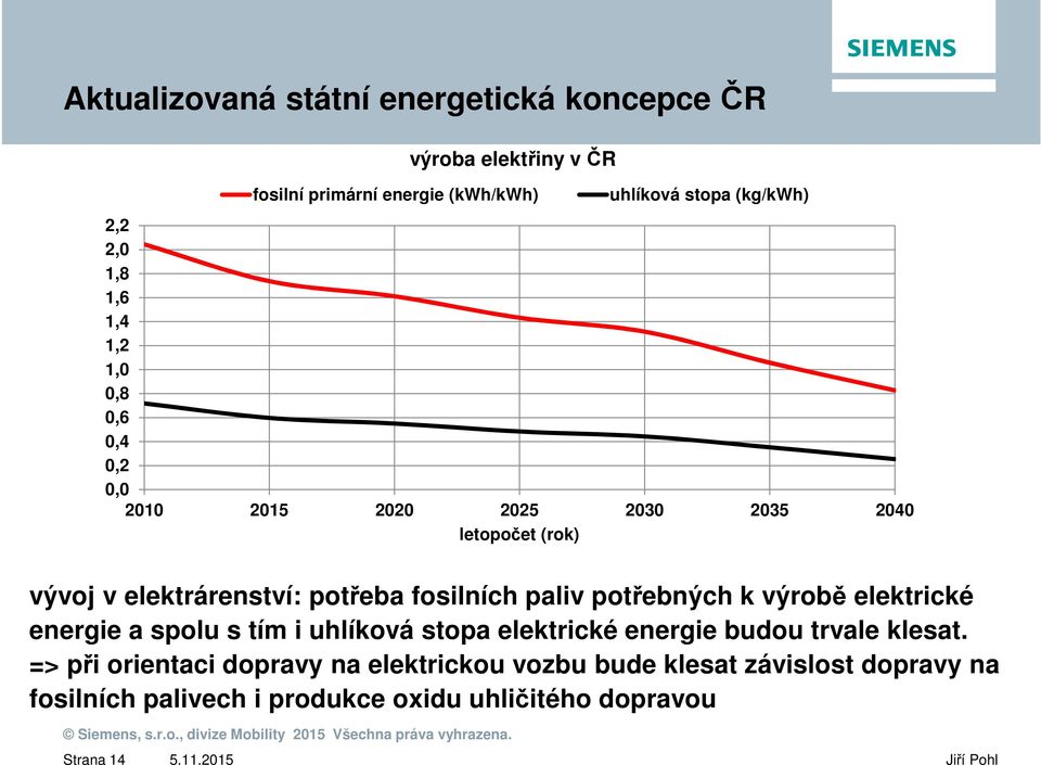 potřebných k výrobě elektrické energie a spolu s tím i uhlíková stopa elektrické energie budou trvale klesat.