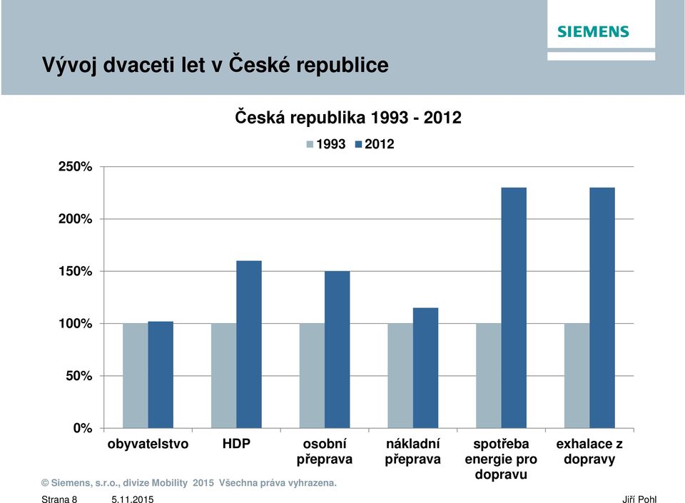 obyvatelstvo HDP osobní přeprava nákladní