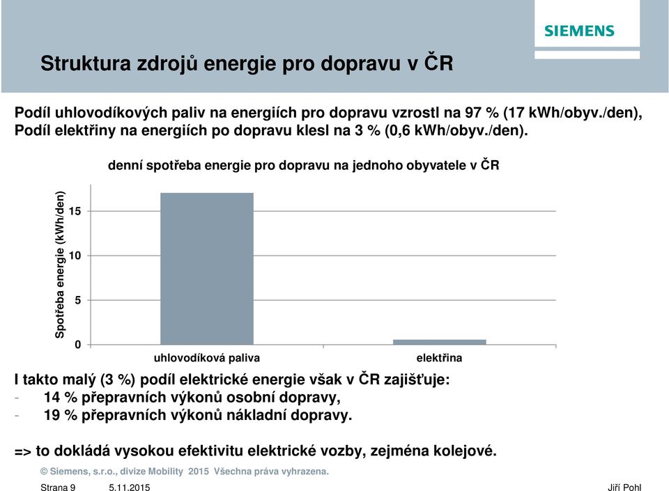 Podíl elektřiny na energiích po dopravu klesl na 3 % (,6 kwh/obyv./den).