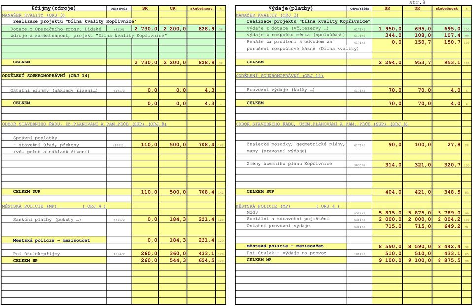 rezervy ) 6171/5 1 950,0 695,0 695,0 100 zdroje a zaměstnanost, projekt "Dílna kvality Kopřivnice" výdaje z rozpočtu města (spoluúčast) 6171/5 344,0 108,0 107,4 99 Penále za prodlení s odvodem za