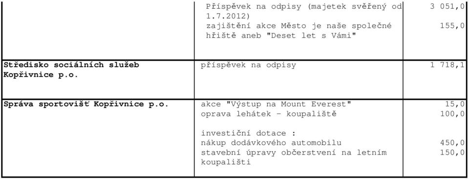 služeb příspěvek na od