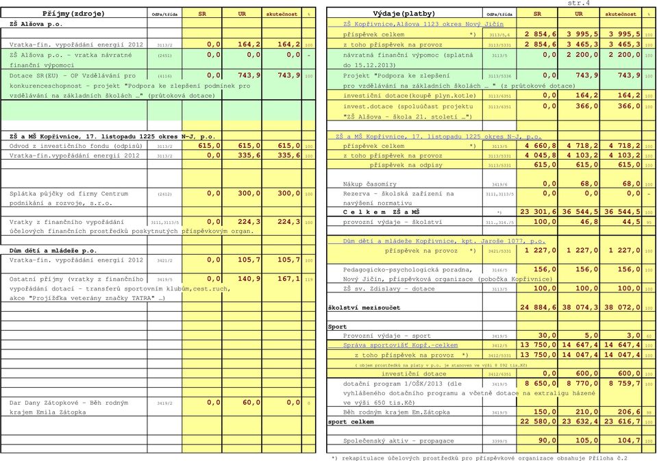 12.2013) Dotace SR(EU) - OP Vzdělávání pro (4116) 0,0 743,9 743,9 100 Projekt "Podpora ke zlepšení 3113/5336 0,0 743,9 743,9 100 konkurenceschopnost - projekt "Podpora ke zlepšení podmínek pro pro