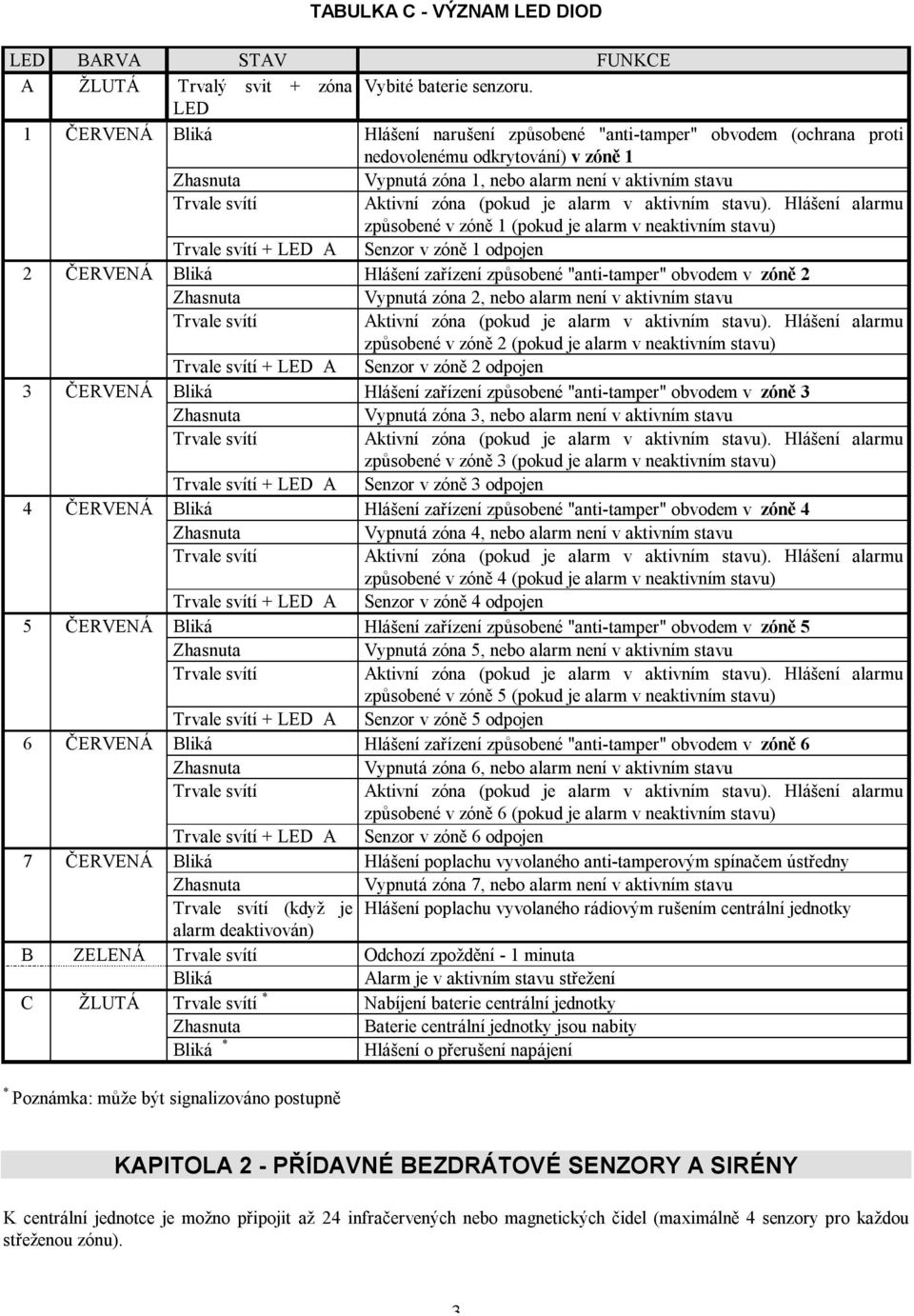 alarm v neaktivním stavu) + LED A Senzor v zóně 1 odpojen 2 ČERVENÁ Bliká Hlášení zařízení způsobené "anti-tamper" obvodem v zóně 2 Vypnutá zóna 2, nebo alarm není v aktivním stavu způsobené v zóně 2