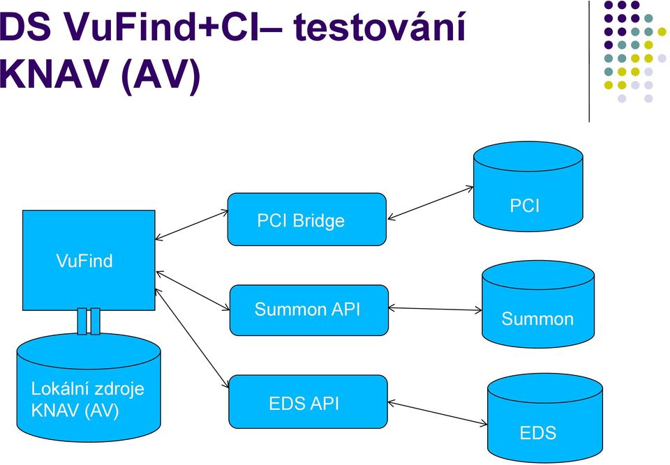 Summon API x EDS API Summon API PCI