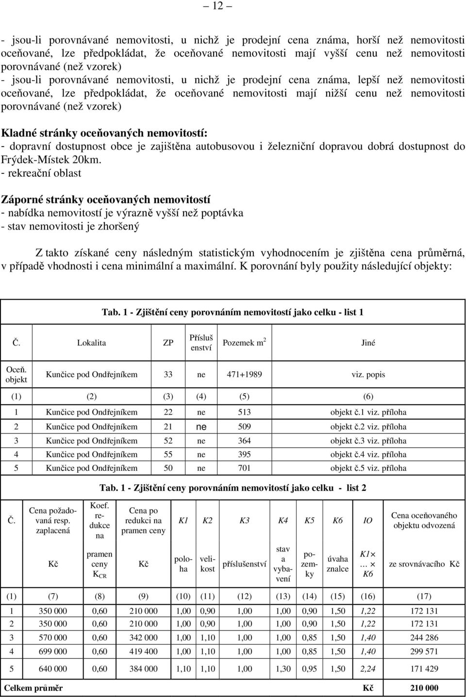 vzorek) Kladné stránky oceňovaných nemovitostí: - dopravní dostupnost obce je zajištěna autobusovou i železniční dopravou dobrá dostupnost do Frýdek-Místek 20km.