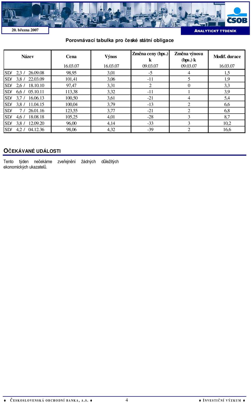 15 100,04 3,79-13 2 6,6 SD/ 7 / 26.01.16 123,55 3,77-21 2 6,8 SD/ 4,6 / 18.08.18 105,25 4,01-28 3 8,7 SD/ 3,8 / 12.09.20 96,00 4,14-33 3 10,2 SD/ 4,2 / 04.12.36 98,06 4,32-39 2 16,6 OČEKÁVANÉ UDÁLOSTI Tento týden nečekáme zveřejnění žádných důležitých ekonomických ukazatelů.