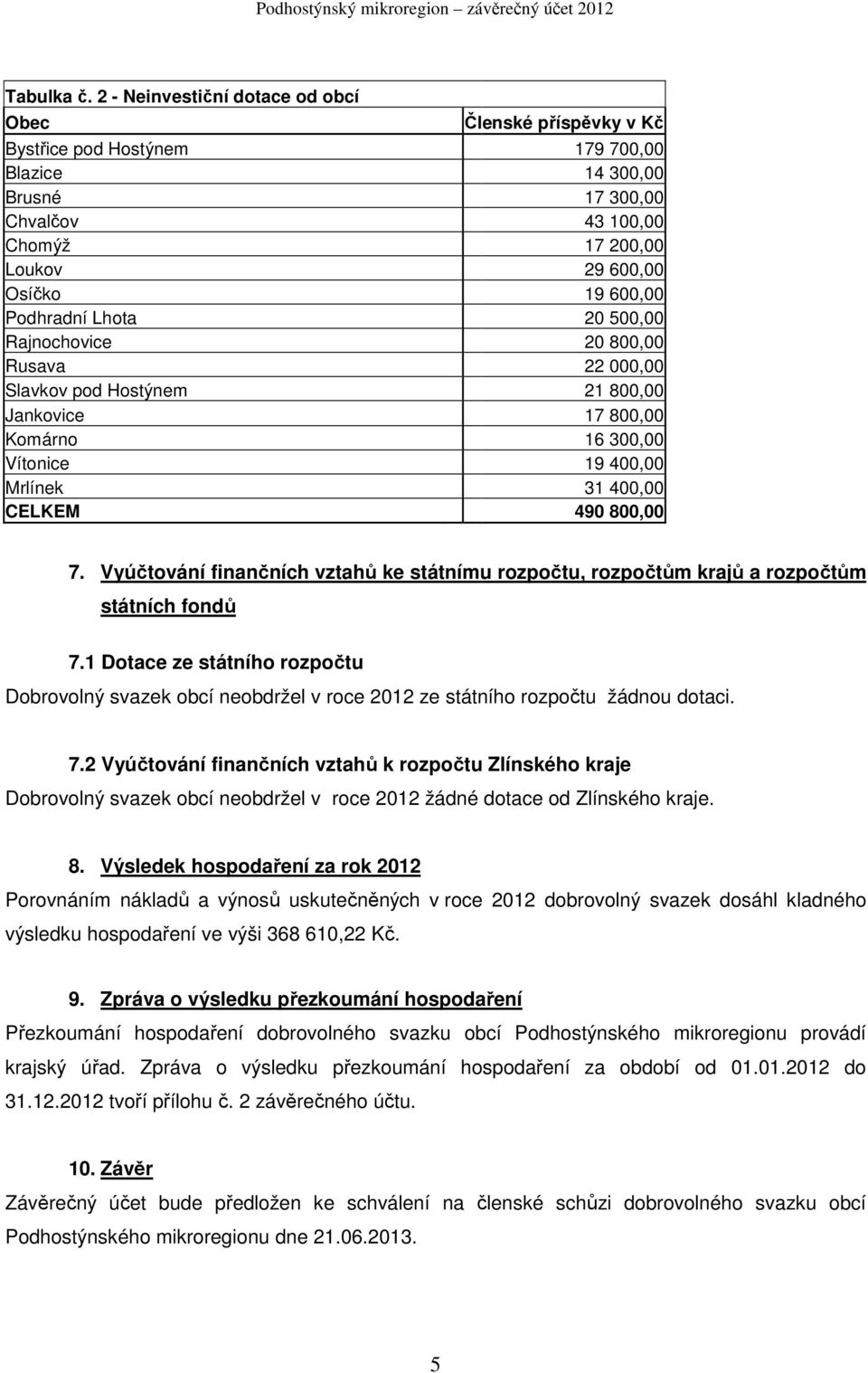 Podhradní Lhota 20 500,00 Rajnochovice 20 800,00 Rusava 22 000,00 Slavkov pod Hostýnem 21 800,00 Jankovice 17 800,00 Komárno 16 300,00 Vítonice 19 400,00 Mrlínek 31 400,00 CELKEM 490 800,00 7.