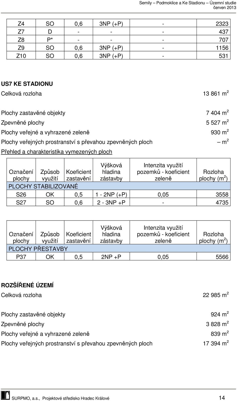 Koeficient zastavění Výšková hladina zástavby Intenzita využití pozemků - koeficient zeleně Rozloha plochy (m 2 ) PLOCHY STABILIZOVANÉ S26 OK 0,5 1-2NP (+P) 0,05 3558 S27 SO 0,6 2-3NP +P - 4735