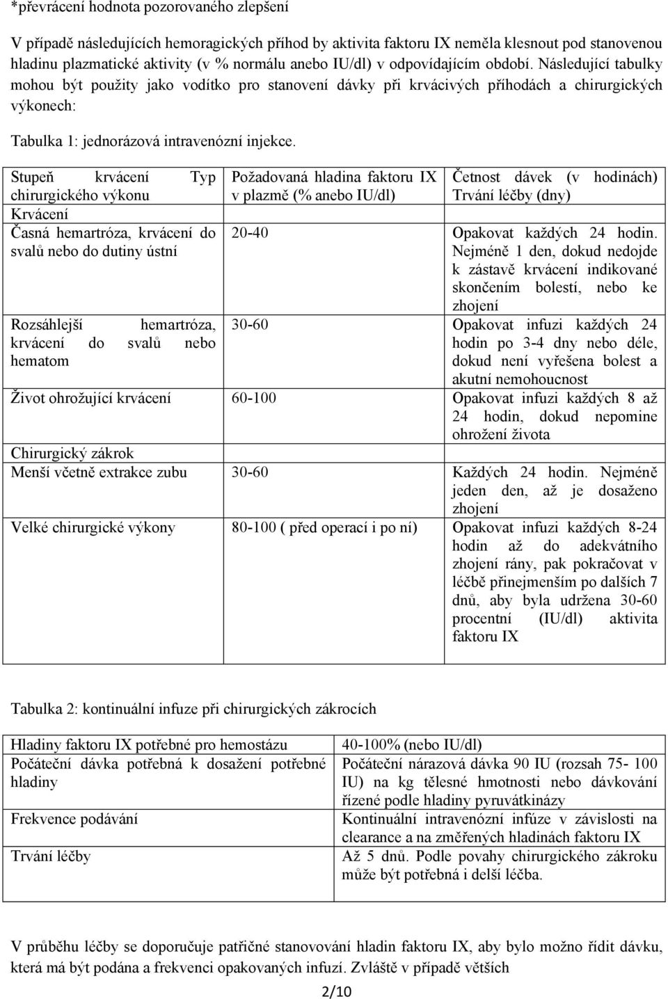 Stupeň krvácení Typ chirurgického výkonu Krvácení Časná hemartróza, krvácení do svalů nebo do dutiny ústní Rozsáhlejší hemartróza, krvácení do svalů nebo hematom Požadovaná hladina faktoru IX v