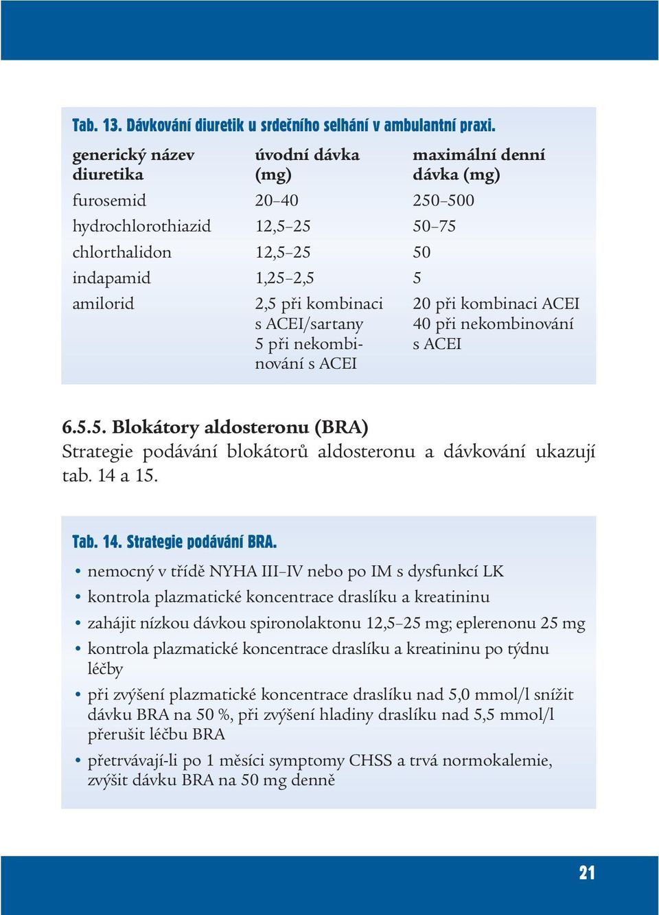 kombinaci 20 při kombinaci ACEI s ACEI/sartany 40 při nekombinování 5 při nekombi- s ACEI nování s ACEI 6.5.5. Blokátory aldosteronu (BRA) Strategie podávání blokátorů aldosteronu a dávkování ukazují tab.