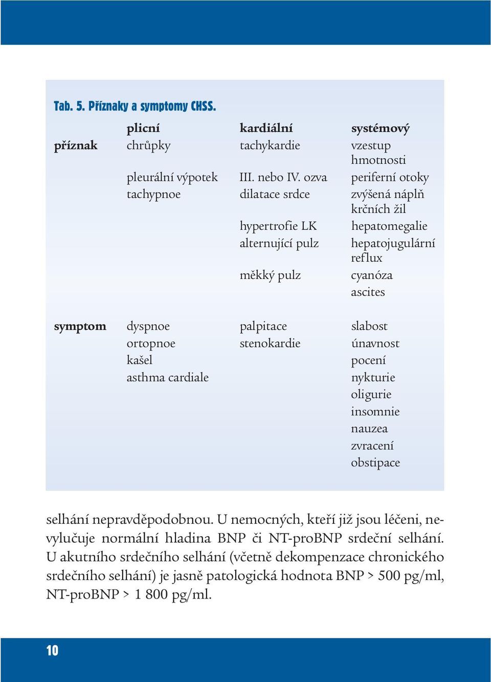 dyspnoe palpitace slabost ortopnoe stenokardie únavnost kašel pocení asthma cardiale nykturie oligurie insomnie nauzea zvracení obstipace selhání nepravděpodobnou.