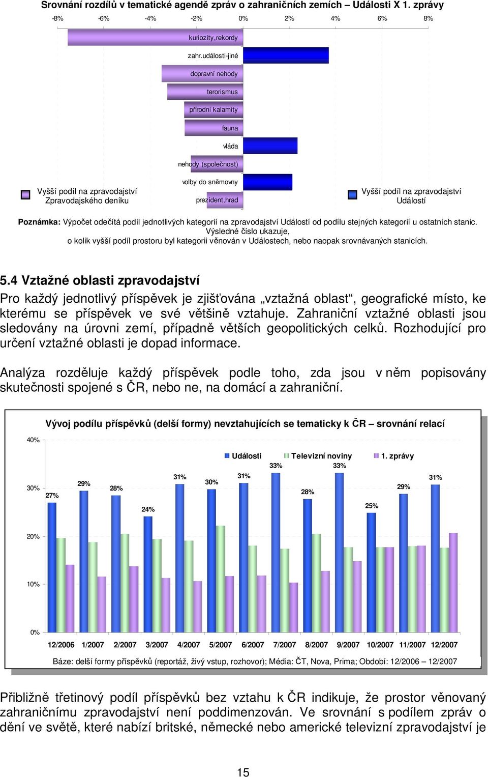 zpravodajství Událostí Poznámka: Výpočet odečítá podíl jednotlivých kategorií na zpravodajství Událostí od podílu stejných kategorií u ostatních stanic.