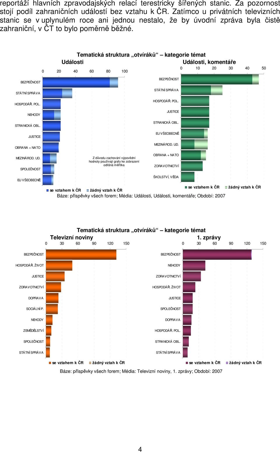 Tematická struktura otvíráků kategorie témat Události Události, komentáře 0 10 20 30 40 50 0 20 40 60 80 100 BEZPEČNOST STÁTNÍ SPRÁVA HOSPODÁŘ. POL. NEHODY STRANICKÁ OBL.