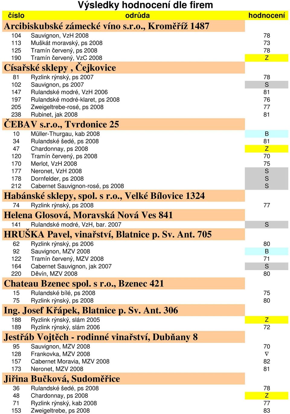VzC 2008 Z Císařské sklepy, Čejkovice 81 Ryzlink rýnský, ps 2007 78 102 Sauvignon, ps 2007 S 147 Rulandské modré, VzH 2006 81 197 Rulandské modré-klaret, ps 2008 76 205 Zweigeltrebe-rosé, ps 2008 77