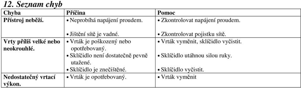 Vrták je poškozený nebo opotřebovaný. Sklíčidlo není dostatečně pevně utažené. Sklíčidlo je znečištěné.