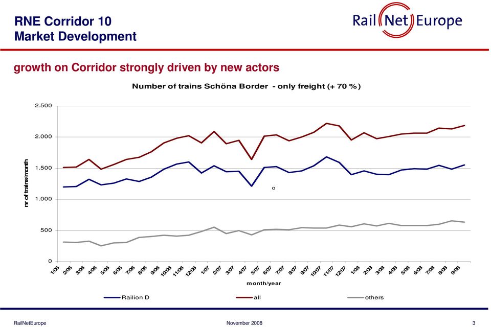 000 500 Path 0 allocation in the cross border service 3 nr of trains/month 1/06 2/06 3/06 4/06 5/06 6/06 7/06