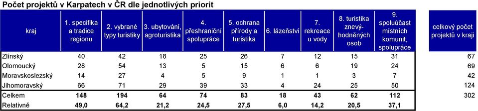 spoluúčast místních komunit, celkový počet projektů v kraji Zlínský 40 42 18 25 26 7 12 15 31 67 Olomoucký 28 54 13 5 15 6 6 19 24