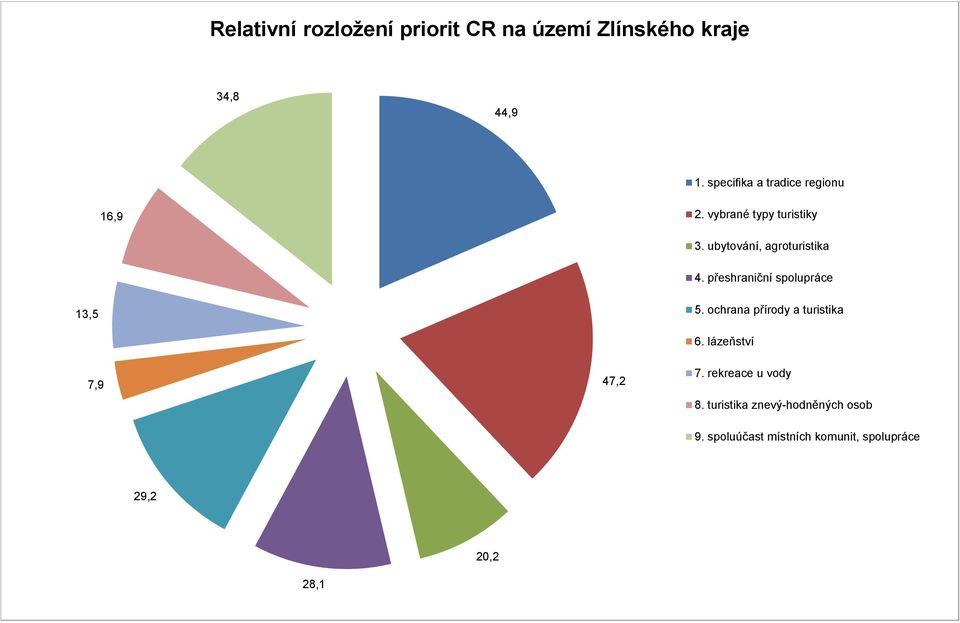 vybrané typy turistiky 4. přeshraniční 13,5 5.