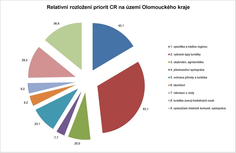 vybrané typy turistiky 29,2 4. přeshraniční 5.