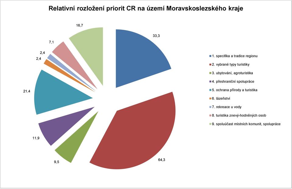vybrané typy turistiky 4. přeshraniční 21,4 5.