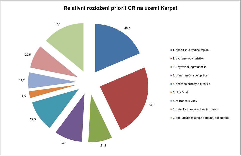 vybrané typy turistiky 14,2 4. přeshraniční 5.