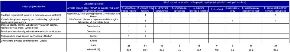 jinak vymezte území) území MAS, sídlo pravděpodobně v Němčicích nad Hanou Němčice nad Hanou, s dopadem na Mikroregion Němčicko, vč. karpatské části 1. specifika a 2.