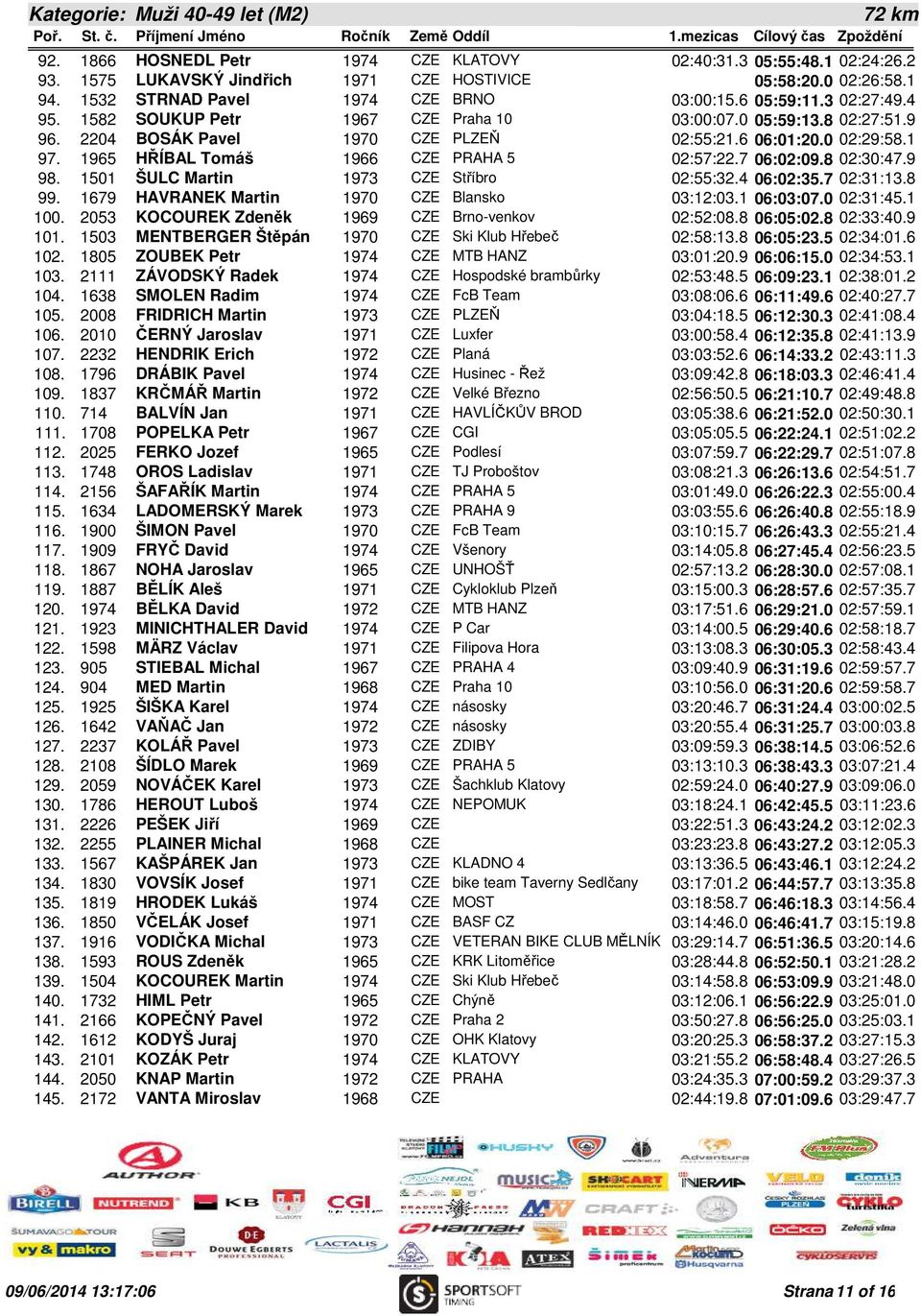 0 02:29:58.1 97. 1965 HŘÍBAL Tomáš 1966 CZE PRAHA 5 02:57:22.7 06:02:09.8 02:30:47.9 98. 1501 ŠULC Martin 1973 CZE Stříbro 02:55:32.4 06:02:35.7 02:31:13.8 99.