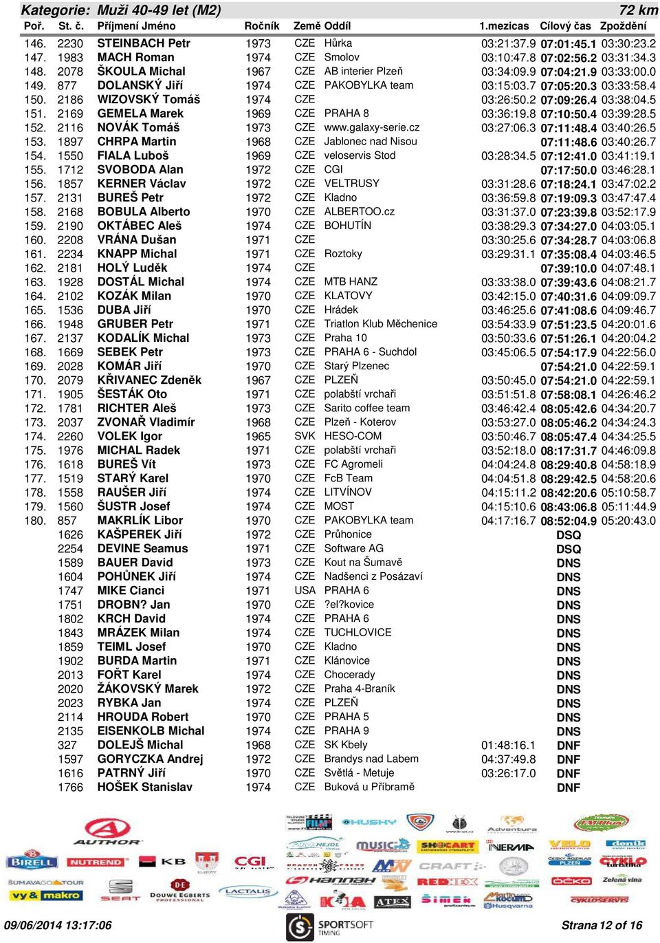2186 WIZOVSKÝ Tomáš 1974 CZE 03:26:50.2 07:09:26.4 03:38:04.5 151. 2169 GEMELA Marek 1969 CZE PRAHA 8 03:36:19.8 07:10:50.4 03:39:28.5 152. 2116 NOVÁK Tomáš 1973 CZE www.galaxy-serie.cz 03:27:06.