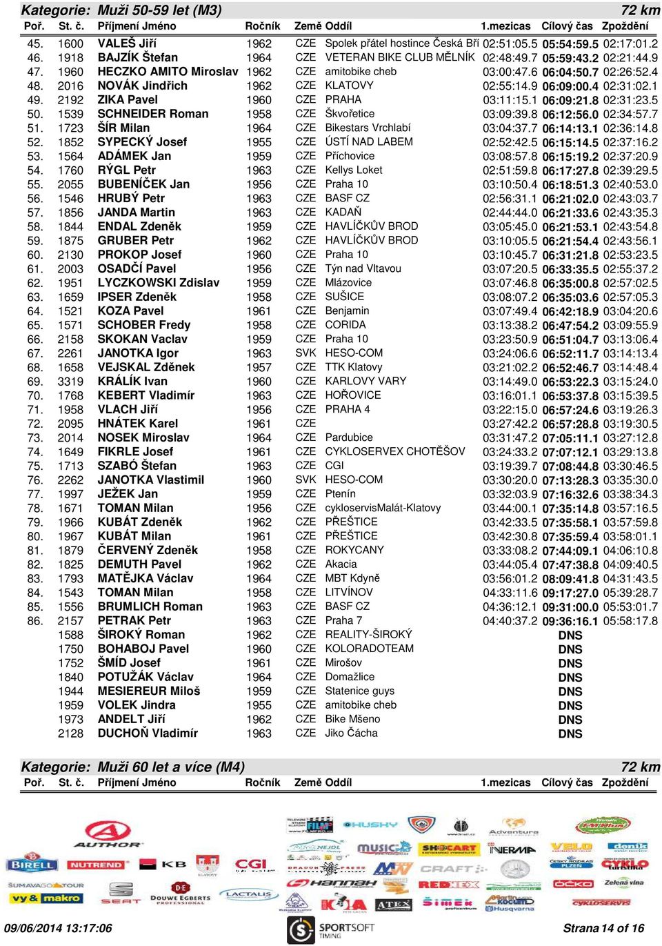 2192 ZIKA Pavel 1960 CZE PRAHA 03:11:15.1 06:09:21.8 02:31:23.5 50. 1539 SCHNEIDER Roman 1958 CZE Škvořetice 03:09:39.8 06:12:56.0 02:34:57.7 51. 1723 ŠÍR Milan 1964 CZE Bikestars Vrchlabí 03:04:37.