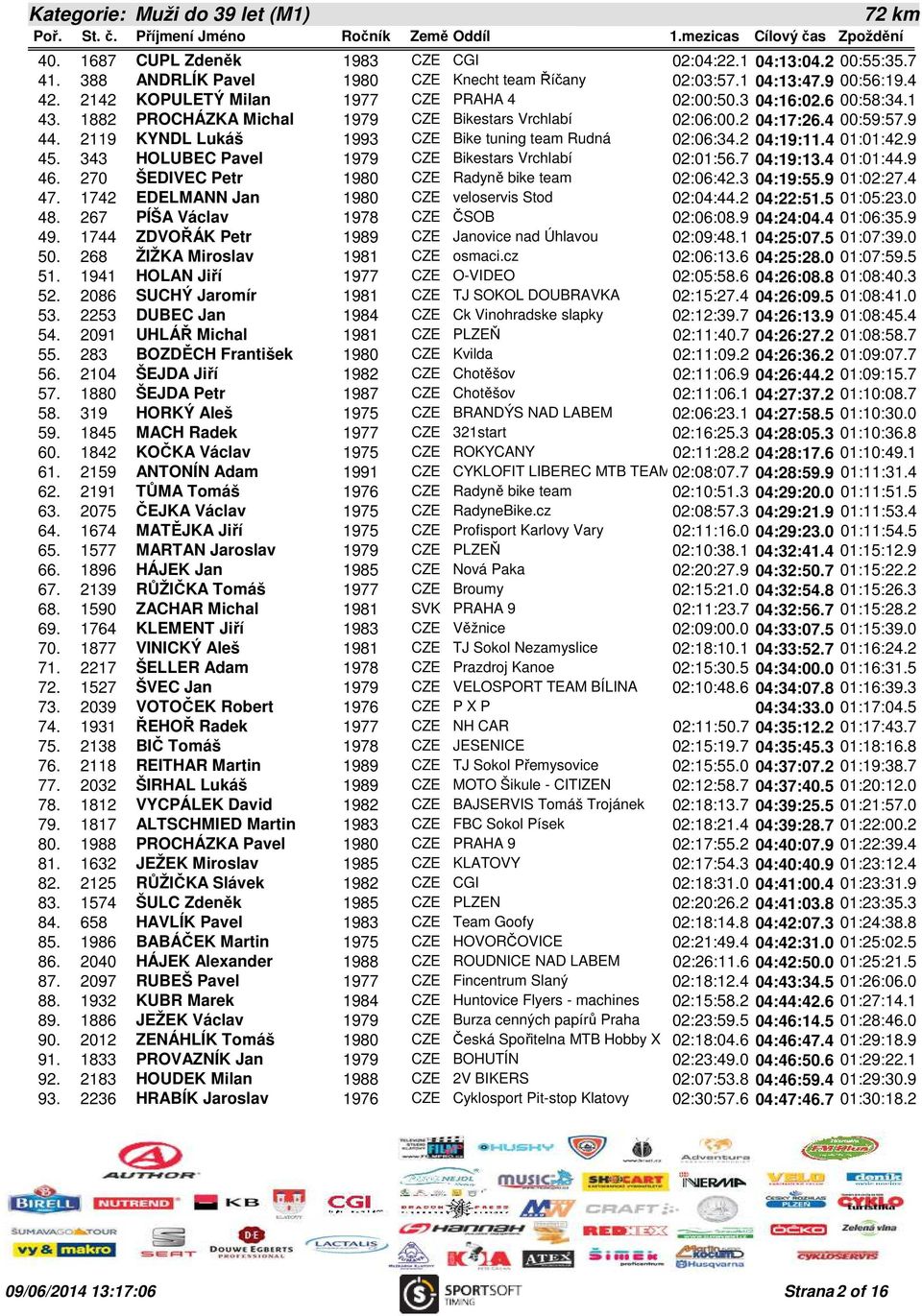 2119 KYNDL Lukáš 1993 CZE Bike tuning team Rudná 02:06:34.2 04:19:11.4 01:01:42.9 45. 343 HOLUBEC Pavel 1979 CZE Bikestars Vrchlabí 02:01:56.7 04:19:13.4 01:01:44.9 46.