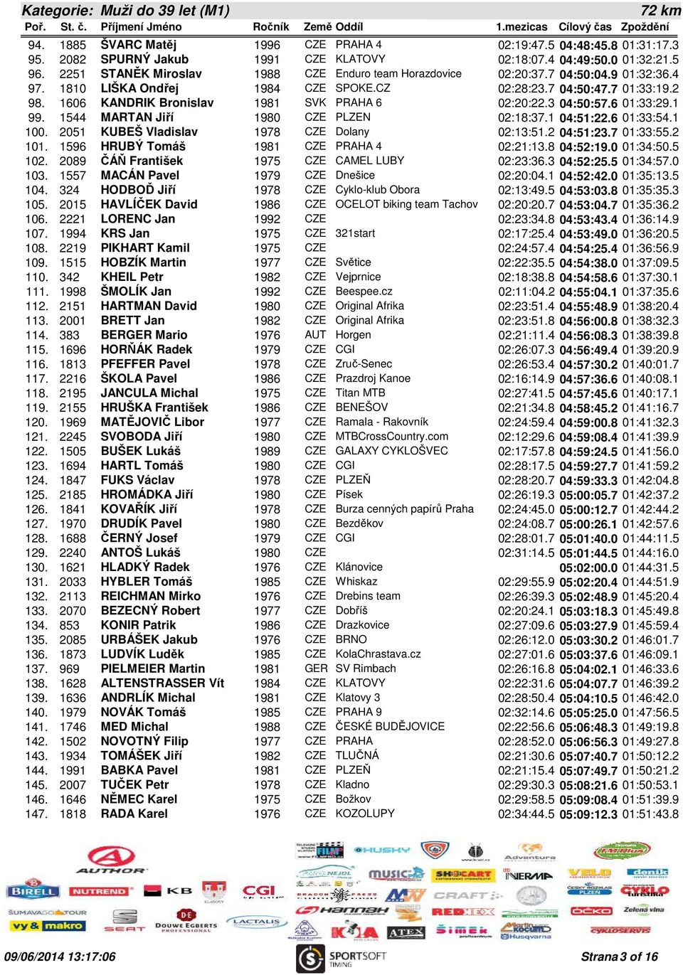1606 KANDRIK Bronislav 1981 SVK PRAHA 6 02:20:22.3 04:50:57.6 01:33:29.1 99. 1544 MARTAN Jiří 1980 CZE PLZEN 02:18:37.1 04:51:22.6 01:33:54.1 100. 2051 KUBEŠ Vladislav 1978 CZE Dolany 02:13:51.