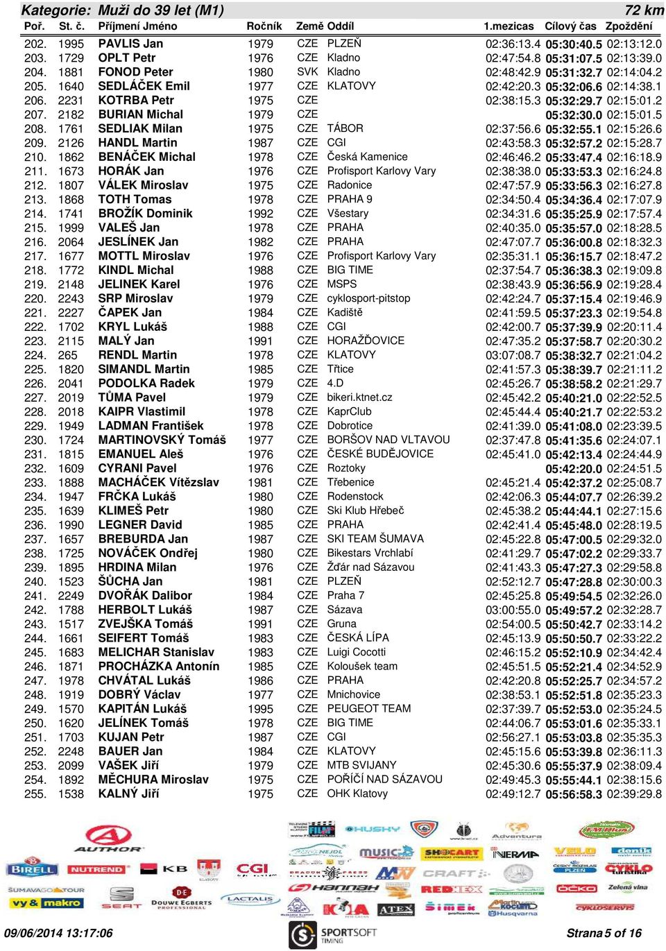 7 02:15:01.2 207. 2182 BURIAN Michal 1979 CZE 05:32:30.0 02:15:01.5 208. 1761 SEDLIAK Milan 1975 CZE TÁBOR 02:37:56.6 05:32:55.1 02:15:26.6 209. 2126 HANDL Martin 1987 CZE CGI 02:43:58.3 05:32:57.